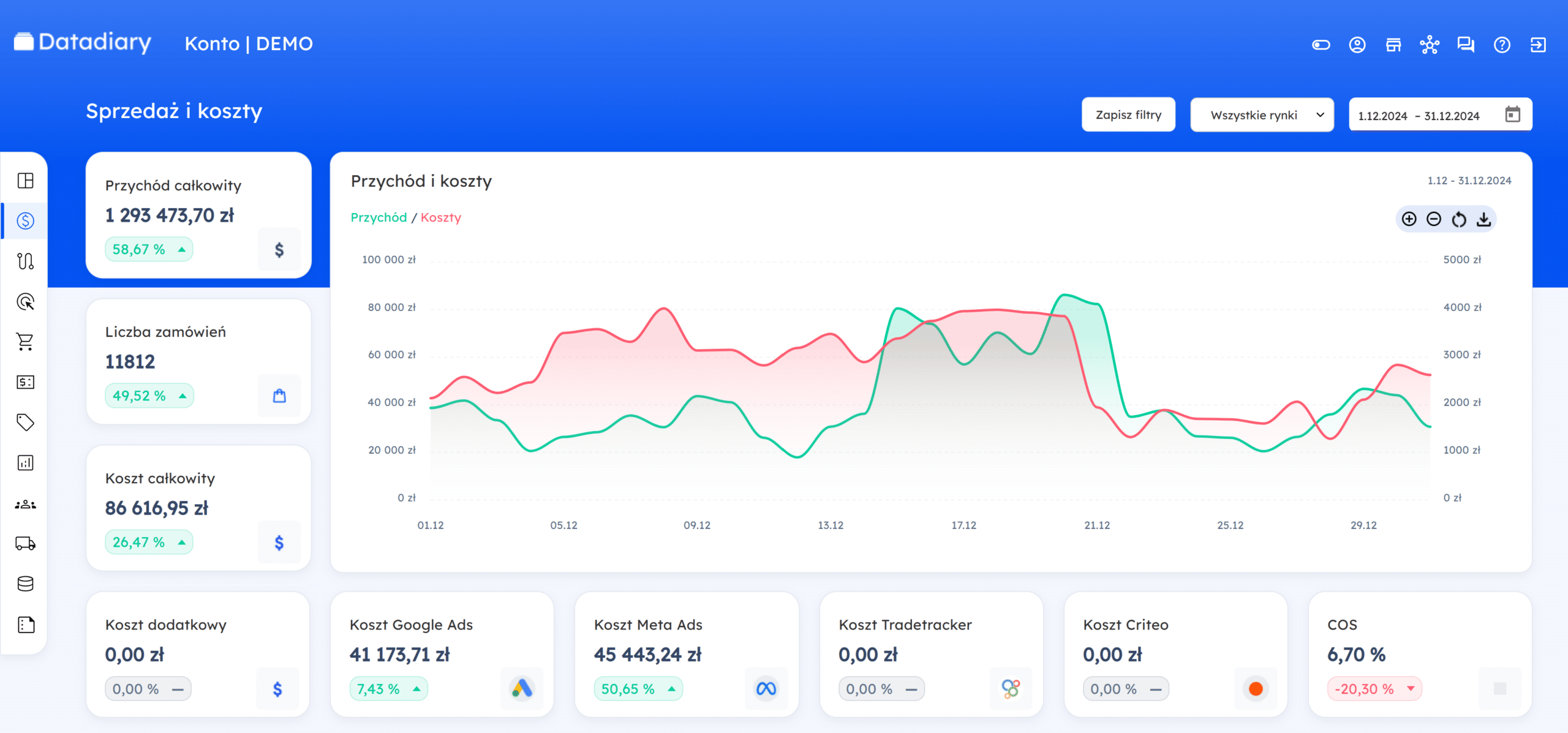 Dashboard analityczny Datadiary pokazujący statystyki sprzedażowe i koszty kampanii reklamowych e-commerce