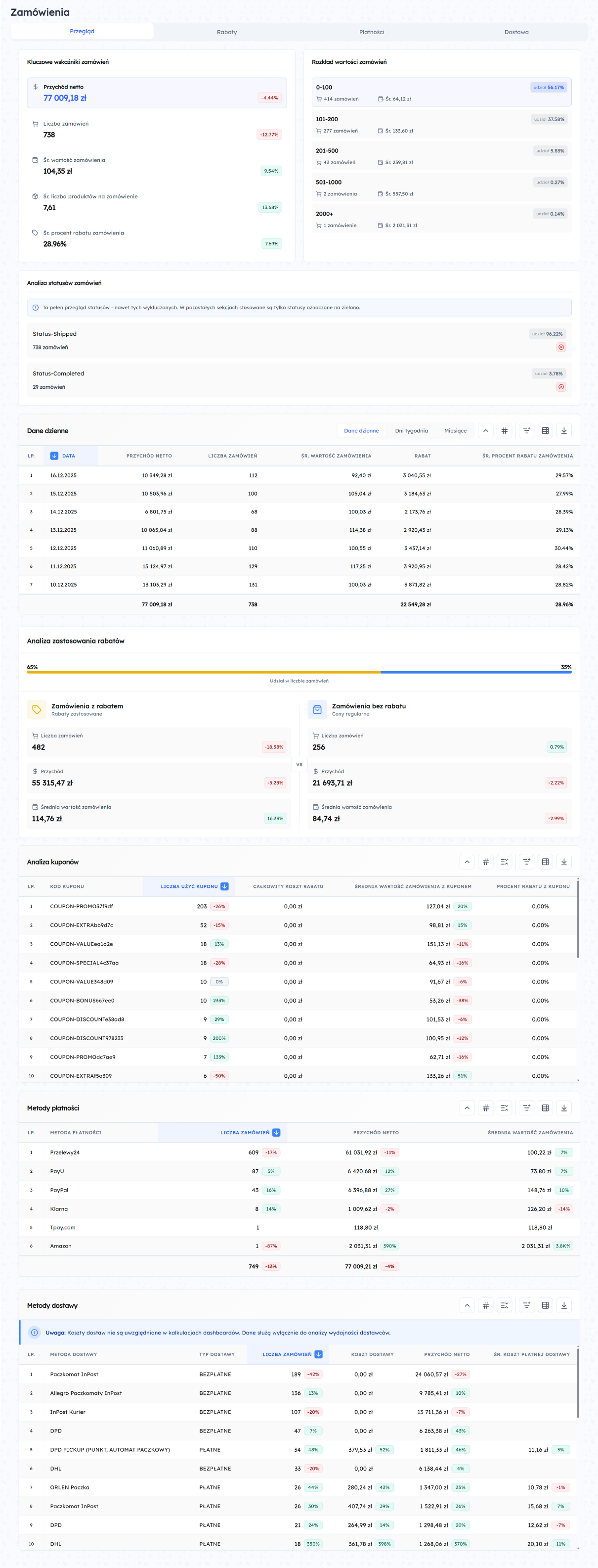 Dashboard Zamówienia